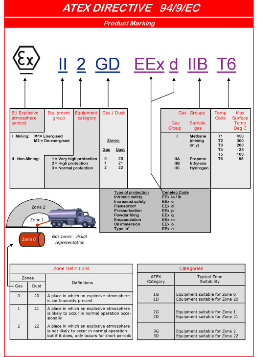 Atex Certification Diagram